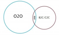 O2O和B2C、C2C及团购的区别