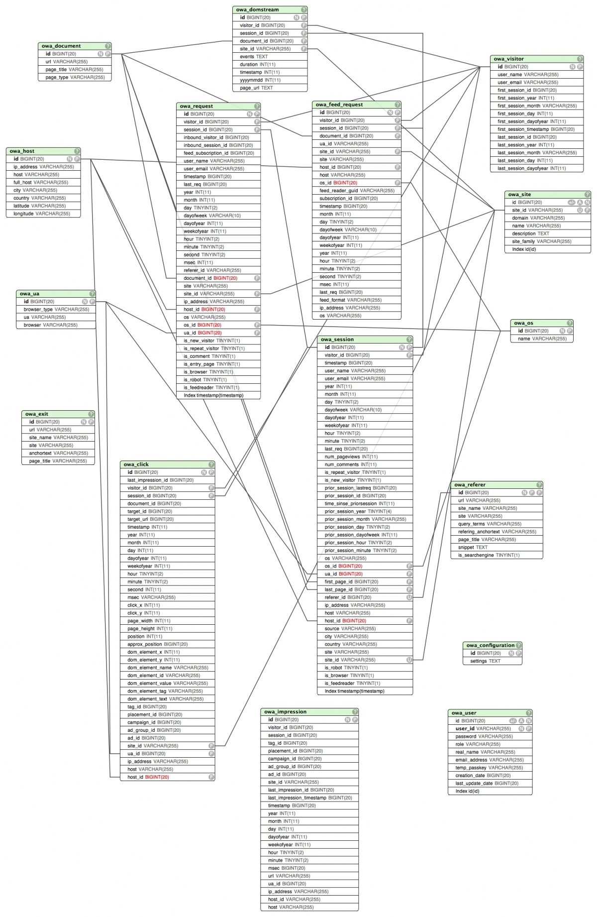 Open Web Analytics数据库模式图