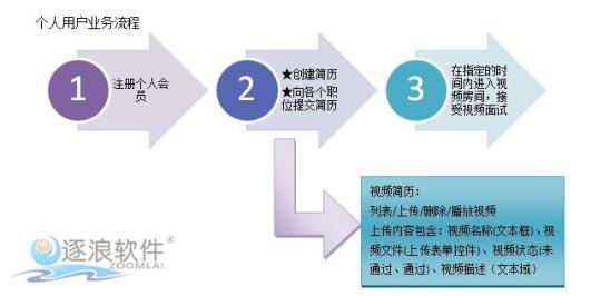 逐浪CMS视频系统个人用户业务流程