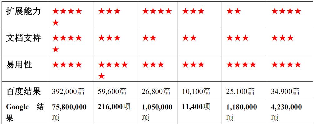 各WIKI程序对比