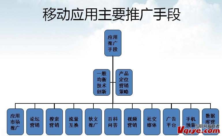 移动应用的主要推广手段