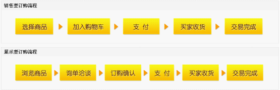 商城购物流程简图