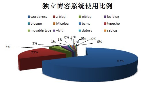 推广人员建立独立博客的好处