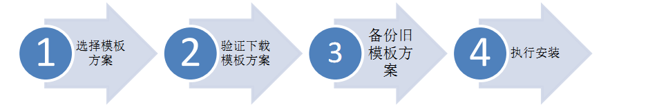 逐浪CMS标准站点方案安装流程