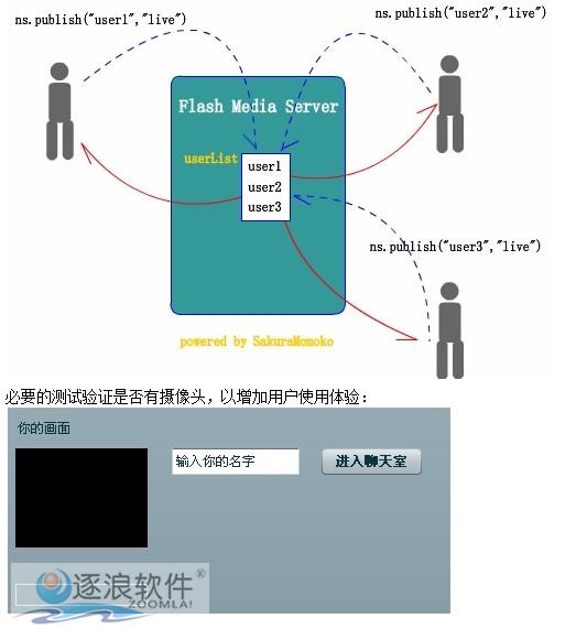 逐浪CMS视频系统软件系统逻辑