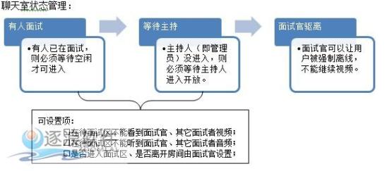 逐浪CMS视频系统聊天室管理