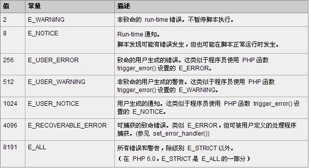 PHP错误报告级别.jpg
