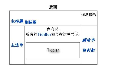 TiddlyWiki版面视图