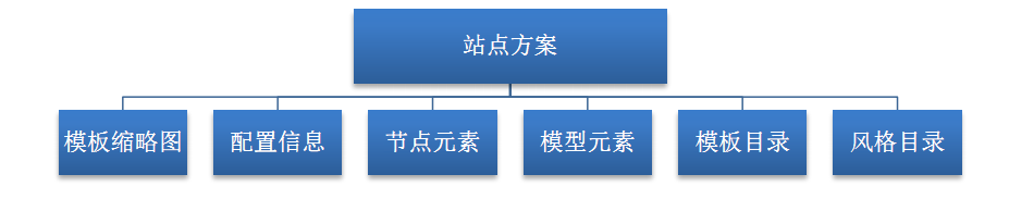 逐浪CMS标准站点方案元素