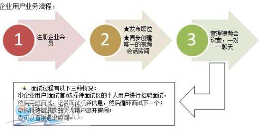 逐浪CMS视频系统企业用户业务流程