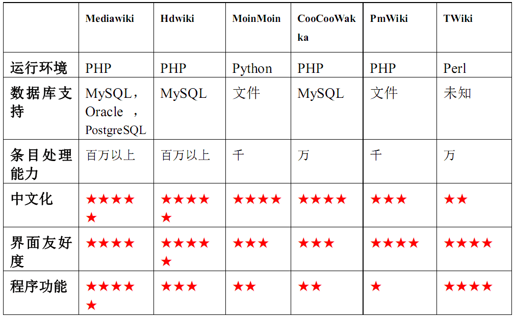 各WIKI程序对比