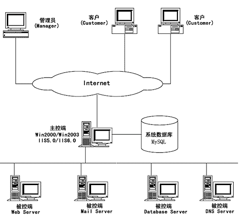 BlueLight Hosting系统架构.jpg