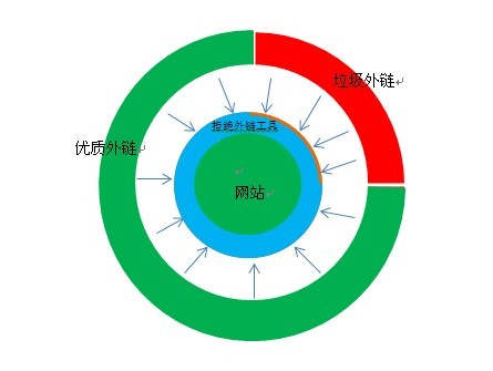 外链优化格局图