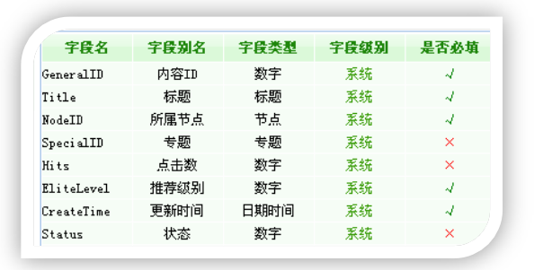 逐浪CMS模型字段名设置