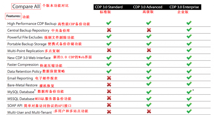 r1soft各版本功能对比图