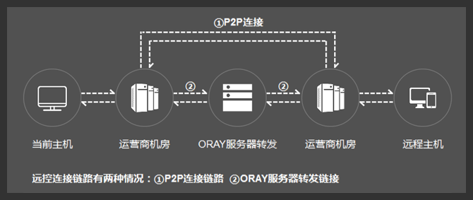 向日葵远程流畅度