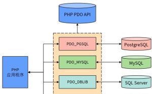 PHP连接数据库代码