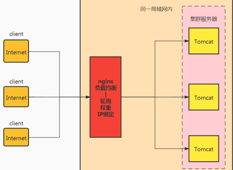 Nginx服务器的5种负载均衡策略及实现方式