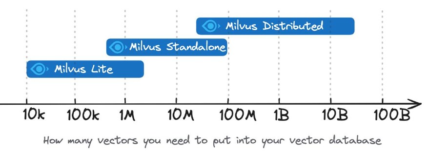 Milvus版本