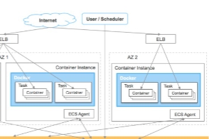 Docker与云计算